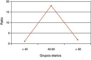 Female/male ratio with previous hospitalizations.