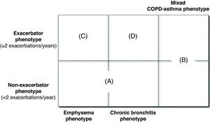 COPD clinical phenotypes.