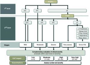 COPD severity stages according to BODE/BODEx.