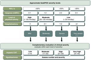 Clinical stages and criteria for severity in COPD.