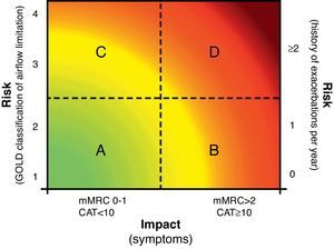 Clinical evaluation of COPD patients proposed by the new 2011 GOLD strategy. Letters A–D represent the 4 patient categories according to the presence of symptoms (few [patients A and C] or many [patients B and D]) and risk of FEV1<50% the reference value or number of exacerbations (low [patients A and B] or high [patients C and D]). For more information, see the original text at http://www.goldcopd.org. CAT (COPD Assessment Test): abbreviated COPD quality of life questionnaire; mMRC (modified Medical Research Council): modified MRC dyspnea scale. Used with the permission of the Global Strategy for Diagnosis, Management and Prevention of COPD 2011, Global Initiative for Chronic Obstructive Lung Disease (GOLD), www.goldcopd.org.