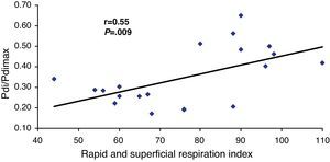 Correlation between the transdiaphragmatic pressure/maximal transdiaphragmatic pressure ratio (Pdi/Pdimax) and the rapid shallow breathing index (RSBI – Tobin).