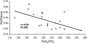 Correlation between the transdiaphragmatic pressure/maximal transdiaphragmatic pressure ratio (Pdi/Pdimax) and the arterial oxygen pressure/inspiratory fraction of oxygen (PaO2/FiO2).