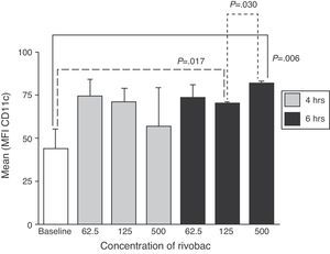 Effects of the concentration of the formula with bacterial ribosomes and proteoglycans of K. pneumoniae and incubation time on the expression of CD11c in neutrophils. The results are expressed as mean±SD of the mean fluorescence intensity (MFI) of 3 independent experiments. The concentrations are expressed in μg/ml of R.