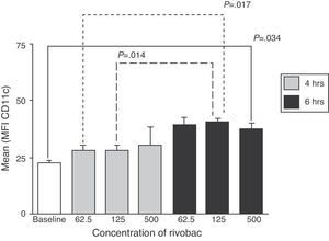 Effects of the concentration of the formula with bacterial ribosomes and proteoglycans of K. pneumoniae and incubation time on the expression of CD103 in neutrophils. The results are expressed as mean±SD of the mean fluorescence intensity (MFI) of 3 independent experiments. The concentrations are expressed in μg/ml of R.