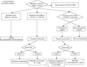 Proposed algorithm for anti-HBc donors.