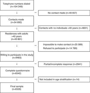 STROBE flowchart of the sample.