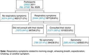 Diagnostic flow of participants with respiratory symptoms [in 2002] and in 2011.
