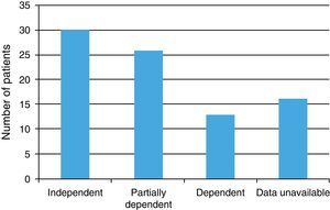 Distribution of the study population according to limitations for performing daily life activities (eating, getting dressed, bathing, grooming, etc.). The y-axis represents the number of patients. Independent: performs activities of daily living (ADLs) independently; Partially dependent: needs some assistance to perform ADLs; Dependent: is dependent on a caretaker for performing ADLs.