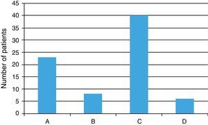 Patient distribution according to degree of mobility: (A) goes out daily; (B) needs some help to get out; (C) does not go out; (D) chair/bed-ridden. For 8 patients, these data were not included in the medical files.