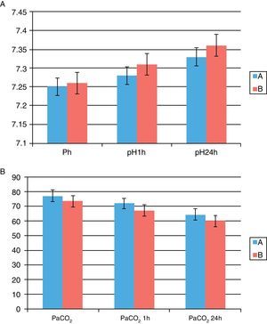 Evolution of blood gases (pH and PaCO2) at the start of NIMV and after 1h and 24h. Group A: patients over the age of 75. Group B: patients under the age of 75. We detected statistically significant differences in PaCO2 at the start of NIMV and 24h after the start of NIMV. *P<.05. Standard deviation of the mean is represented.
