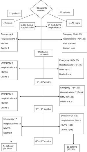 Data related to the follow-up of the sample during the year after hospitalization.