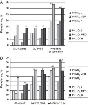 Associations between exposure levels to IN-NO2 and PNL-O3 and respiratory results in children; univariate analyses by tertiles of exposure levels as low (L), medium (MED) and high (H). (A) Respiratory results “on occasion”. MD: medical diagnosis; Pneu: pneumonia; *P=.02; **P=.55; # .01; ##P<.01 (χ2 for the tendency). (B) Respiratory results in the previous 12 months. Absences: days of school missed due to asthma or respiratory symptoms in the previous 12 months; asthma med: use of asthma medication in the previous 12 months; wheezing 12m: wheezing in the previous 12 months; *P<.04; **P=.16; ***P=.05; #P=.09; ##P=.35; ###P=.38 (×2 for the tendency).