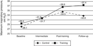 Mean maximum inspiratory pressure (PImax, cm H2O) for the control and training groups over the course of the 4 time periods measured: baseline, intermediate, post-training and follow-up.