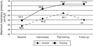 Mean of maximum expiratory pressure (PEmax, cm H2O) for the control and training groups over the course of the four time periods measured: baseline, intermediate, post-training and follow-up.
