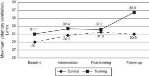 Means of maximum voluntary ventilation (MVV, l/min) for the control and training groups over the course of the four time periods measured: baseline, intermediate, post-training and follow-up.
