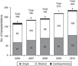 Number of transplantations registered per year, by transplant type (Spanish Lung Transplant Registry, 2006–2010).