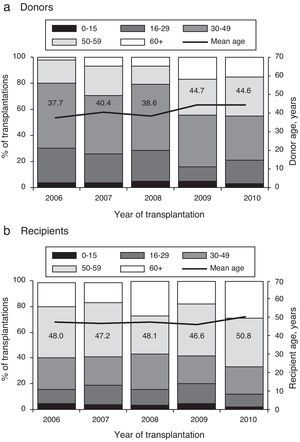 Evolution of the age distribution of lung donors and recipients (Spanish Lung Transplant Registry, 2006–2010).