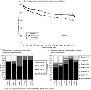 Survival curve associated with immunosuppressive induction (a); maintenance immunosuppression used in adult lung transplant recipients one week (b) and one year (c) post-transplantation (% patients) (regardless of the use of steroids in the combination) (Spanish Lung Transplant Registry, 2006–2010).