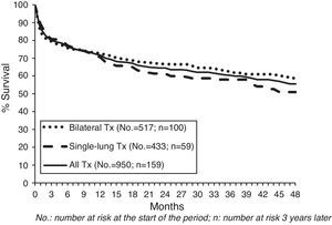 Survival curves (Kaplan–Meier, log rank), both global and by procedure type in adult lung transplant recipients (Spanish Lung Transplant Registry, 2006–2010).