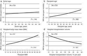Risk for one-year mortality (log rank) of the adult lung transplant recipient according to donor age (a), recipient age (b), BMI (c) and annual volume of lung transplantations per center (d) (Spanish Lung Transplant Registry, 2006–2009).