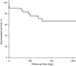 Survival curve (Kaplan–Meier) of the pediatric lung recipients (n=31) (Spanish Lung Transplant Registry, 2006–2010).