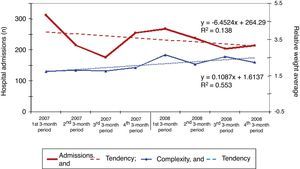 Representaton of the evolution of hospital admissions (thick line) and their complextity (thin line) during the period of the study.The tendencies appear as broken lines.