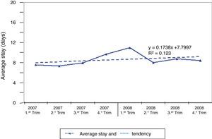 Evolution of the average overall stay in hospital in the Pulmonology Service (continuous line). The tendency appears as a broken line.