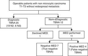 Flow of operable patients with potentially non-microcytic carcinoma. MED: medianoscopy; negative MED: the medianoscopy revealed no lymph node tumours; in the mediastinoscopy mediastinal lymph not tumours are observed; TBNA: conventional transbronchial aspiration.