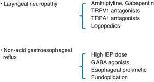 Refractory chronic cough; therapy update.