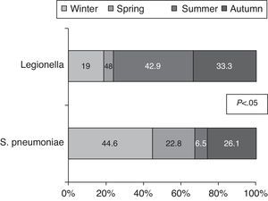 Distribution of S. pneumoniae and Legionella by season.
