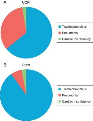 Causes of bronchial asthmatic exacerbation in ICRU (A) and in conventional hospitalisation (B).