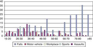 Cause of trauma according to age group.