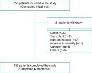 Patient flow and reasons for study withdrawal.