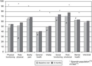 Results of the SF-36 and EQ-5D questionnaires in 156 patients at the baseline visit and after 6 months. Comparison with the normal Spanish population and another PAH population.