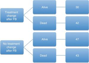 Hospital survival in patients who underwent FB. χ2 test with one degree of freedom. χ2=1.79 (P=.18).