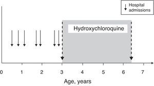 Growth during hydroxychloroquine treatment.