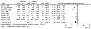 Efficacy of specific allergen immunotherapy compared to placebo in adults with allergic rhinitis. 95% CI: 95% confidence interval; SD: standard deviation. Adapted from: Calderon MA, et al. Allergen injection immunotherapy for seasonal allergic rhinitis. Cochrane Database of Systematic Reviews 2007, Issue 1.