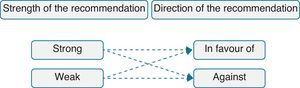 Strength and direction of recommendations.