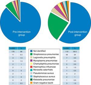Microbiological diagnosis.