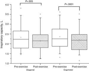 Inspiratory capacity before and after sub-maximal exercises with the second diagonal technique and the arm cycle ergometer; * outlier.