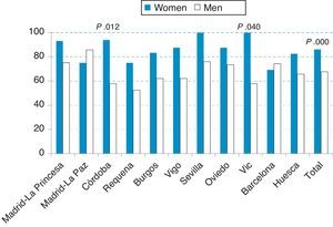 Underdiagnosis of COPD in EPI-SCAN, by sex and area.