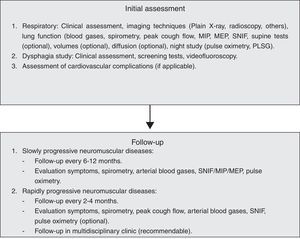 Evaluation and Follow-up of Respiratory Complications in Patients with Neuromuscular Disease. MEP: Maximal Expiratory Pressure; MIP: Maximal Inspiratory Pressure; PLSG: Polysomnography; SNIF: Sniff Nasal Inspiratory Force.