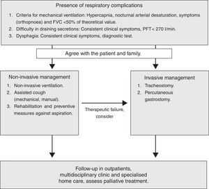 Therapeutic Algorithm of Respiratory Complications. FVC: Forced Vital Capacity; PCF: Peak Cough Flow.