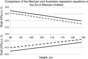 Predicted Rrs and Xrs values at 8Hz for the Mexican cohort using the Australian (dashed line) and Mexican regression equations (solid line).