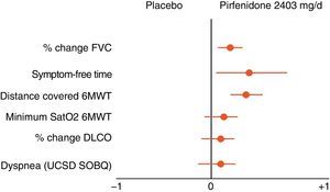 Beneficial effects of pirfenidone versus placebo in the meta-analysis of clinical trials in the CAPACITY Study. For abbreviations, see text.