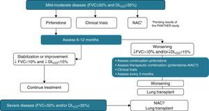 Pharmacological treatment of idiopathic pulmonary fibrosis.