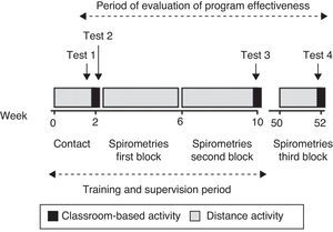 Outline of the training program and its evaluation.