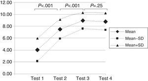 Mean scores obtained in the 4 evaluation exercises carried out throughout the activity.