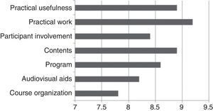 Mean scores obtained in the different dimensions collected in the satisfaction survey.